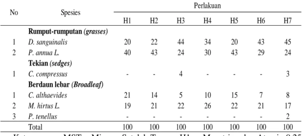 Tabel 4.6 menunjukkan bahwa gulma dominan pada perlakuan  mesotrion dan atrazin 0,25 l b.a/ha (H1), mesotrion dan atrazin 0,5 l  b.a/ha (H2), mesotrion dan atrazin 0,75 l b.a/ha (H3), mesotrion dan  atrazin  1  l  b.a/ha  (H4)  dan  mesotrion  dan  atrazin