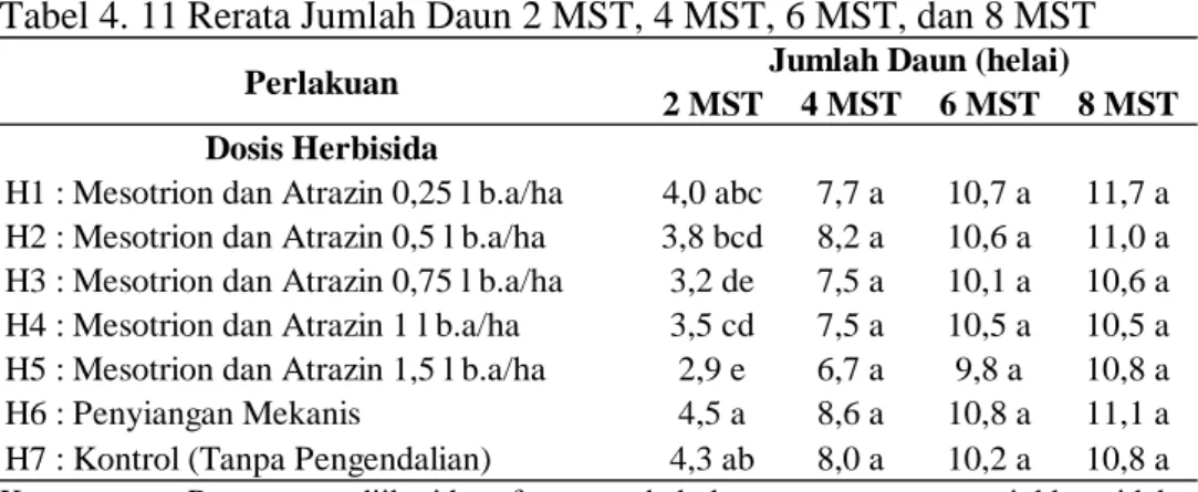 Tabel 4. 11 Rerata Jumlah Daun 2 MST, 4 MST, 6 MST, dan 8 MST 