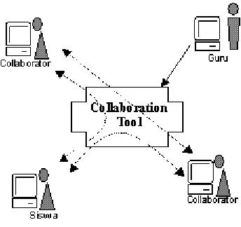 Gambar 2 : Collaboration 