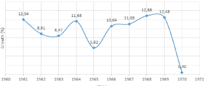 Figure 2. Japan GDP Growth 1961-1970