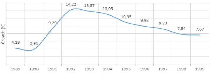 Figure 3. China GDP Growth 1989-1999