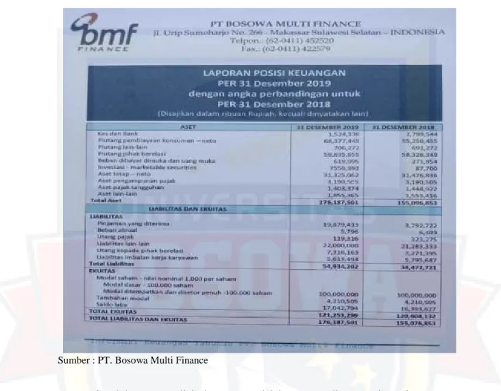 Gambar 4.9 Laporan posisi keuangan PT. Bosowa Multi Finance Tahun 2018-2019