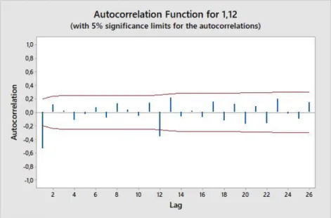 Figure 2.7 Example of autocorrelation function (ACF) 