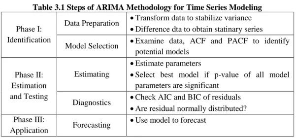 Table 3.1 Steps of ARIMA Methodology for Time Series Modeling  Phase I: 