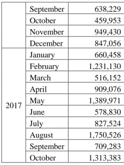Table 4.1 Monthly Demand Data of RFID Period Aug 2015 – Oct 2017  Year   Month  Actual Demand 