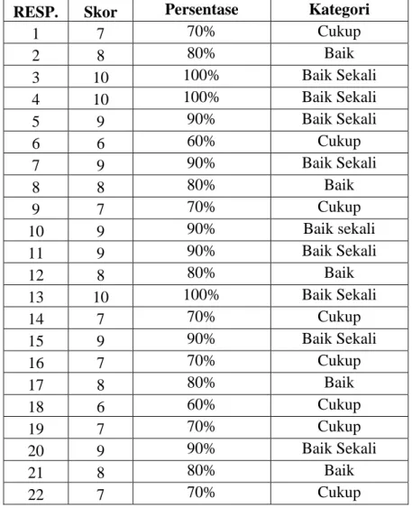 Tabel  10  Data  Kategori  Kemampuan  Siswa  Menemukan  Nilai-nilai  dalam  Cerpen  