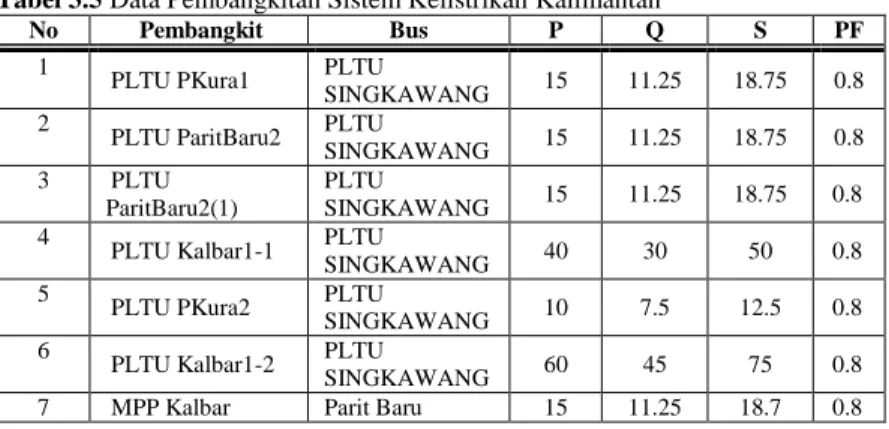 Tabel 3.5 Data Pembangkitan Sistem Kelistrikan Kalimantan 