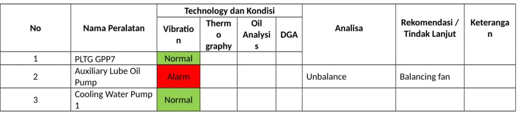 Tabel 11. Resume Pemetaan PdM (Predictive Maintenance) Pada Kondisi Peralatan Alarm.