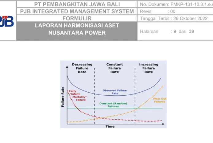Gambar 1. Bathtub Curve
