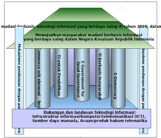 Gambar 1:  Visi dan misi kerangka teknologi informasi nasional.