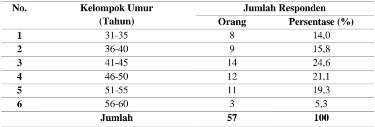 Tabel 5 Jumlah Responden Pengusaha Industri sanggah di Kecamatan  Mengwi Berdasarkan Kelompok Umur 