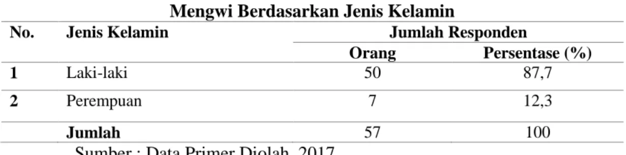 Tabel 6 Jumlah Responden Pengusaha Industri sanggah di Kecamatan  Mengwi Berdasarkan Jenis Kelamin 