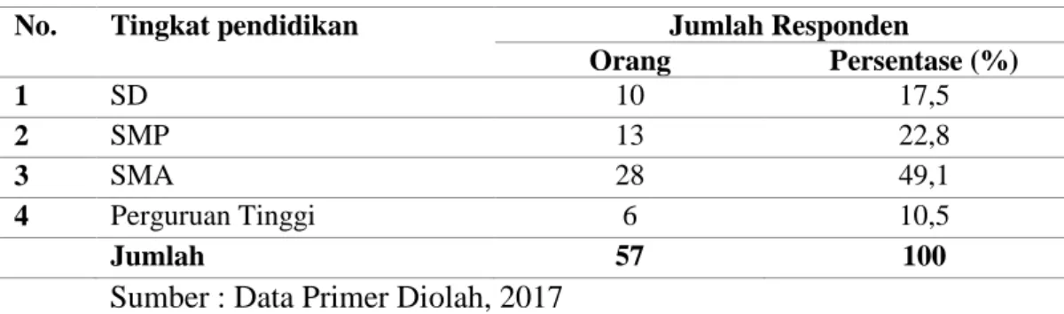 Tabel 8 Jumlah Responden Pengusaha Industri Sanggah di Kecamatan  Mengwi Berdasarkan Pendapatan Per Bulan 