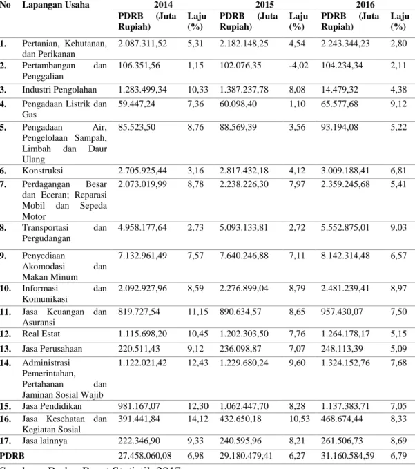 Tabel 1. PDRB Dan Laju Pertumbuhan PDRB Kabupaten Badung Atas  Dasar Harga Konstan 2010 Menurut Lapangan Usaha Tahun 2014 -2016