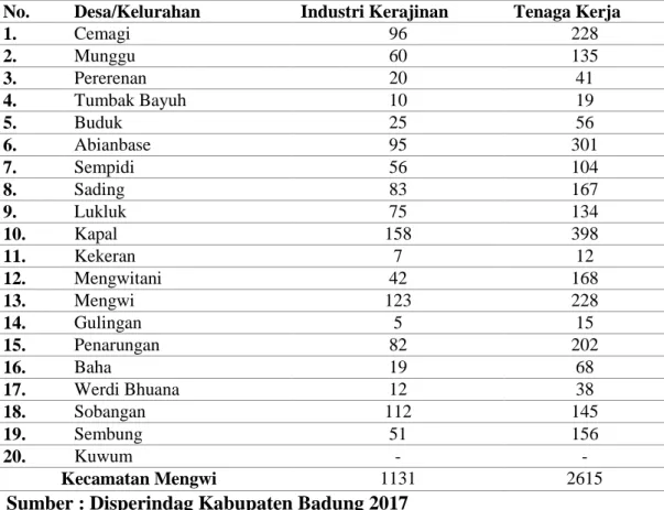 Tabel 3 Jumlah Industri Kerajinan dan Tenaga kerja per Desa / Kelurahan  di  Kecamatan Mengwi tahun 2016