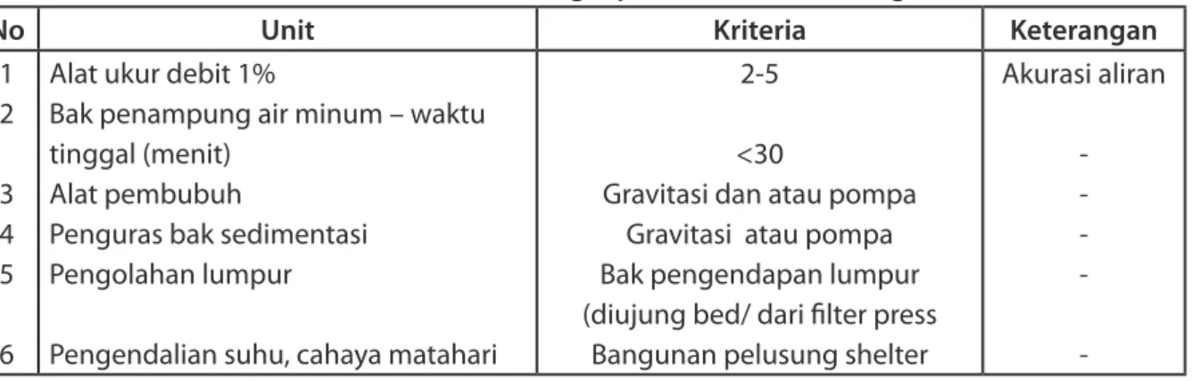 Tabel 8 Kriteria Perencanaan Perlengkapan Unit Instalasi Pengolahan Air