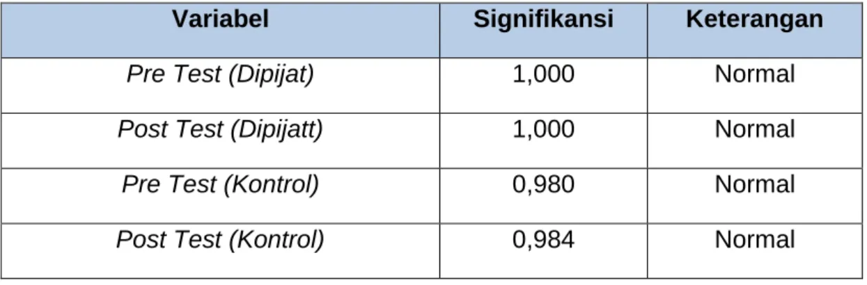 Tabel 4.1. Hasil Pengujian Normalitas Kolmogorov-Smirnov 