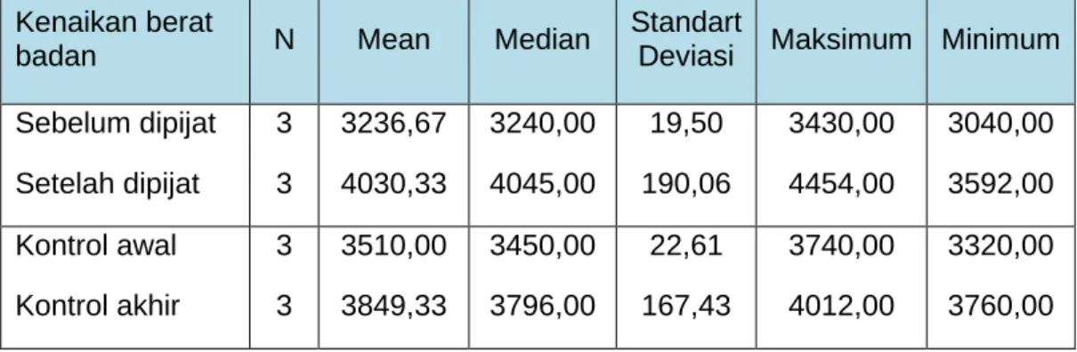 Tabel  4.3.  Hasil  pengukuran  berat  badan  bayi  yang  dilakukan  pemijatan  dan kontrol