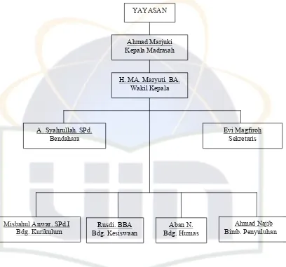 Tabel V Struktur Organisasi  