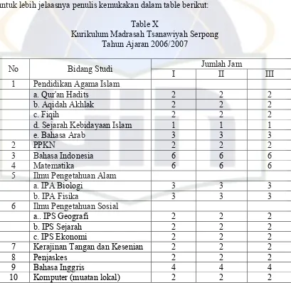 Table X Kurikulum Madrasah Tsanawiyah Serpong 