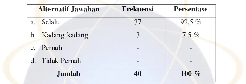 Tabel 7 Setiap melaksanakan ujian saya mencontek 