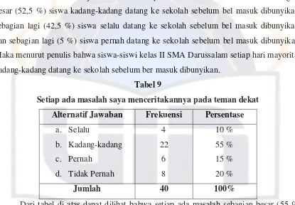 Tabel 9 Setiap ada masalah saya menceritakannya pada teman dekat 