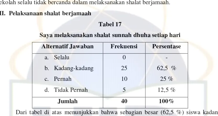 Tabel 18 Saya melaksanakan shalat sunnah rowatib 
