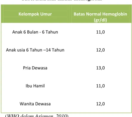 Tabel 2.1.Batas Kadar Hemoglobin 