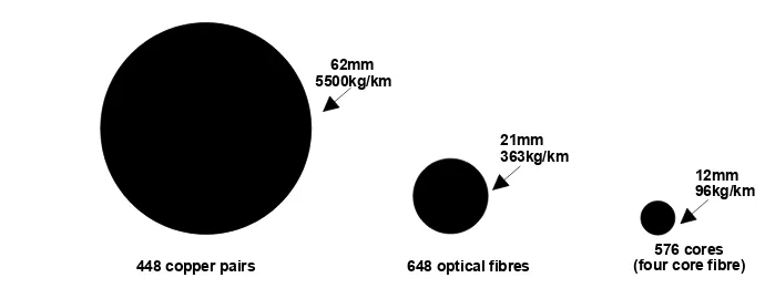 Gambar 2.3: Perbandingan karakteristik kabel tembaga dan optik 