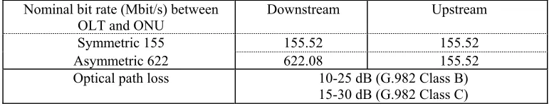 Tabel 2.2: Bit-rate and optical path loss dalam Optical Access Network 