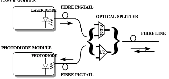 Gambar 2.7: Diagram modul optik untuk transmisi dua arah dibuat dari Planar 