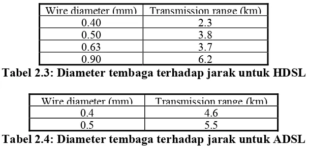 Tabel 2.4: Diameter tembaga terhadap jarak untuk ADSL 