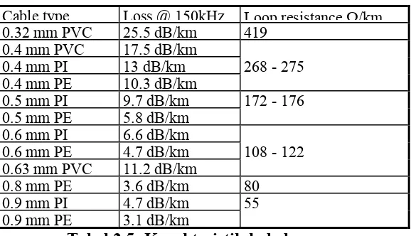 Tabel 2.5: Karakteristik kabel umum 