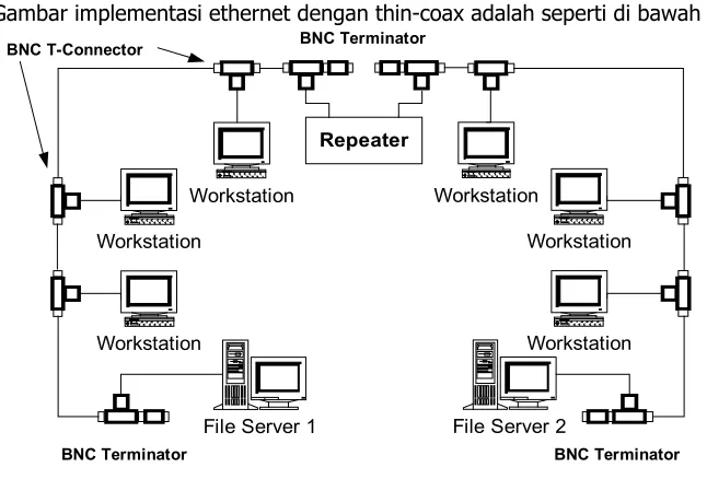 Gambar implementasi ethernet dengan thin-coax adalah seperti di bawah ini: 