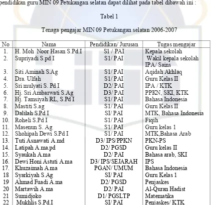 Tabel 1 Tenaga pengajar MIN 09 Petukangan selatan 2006-2007 
