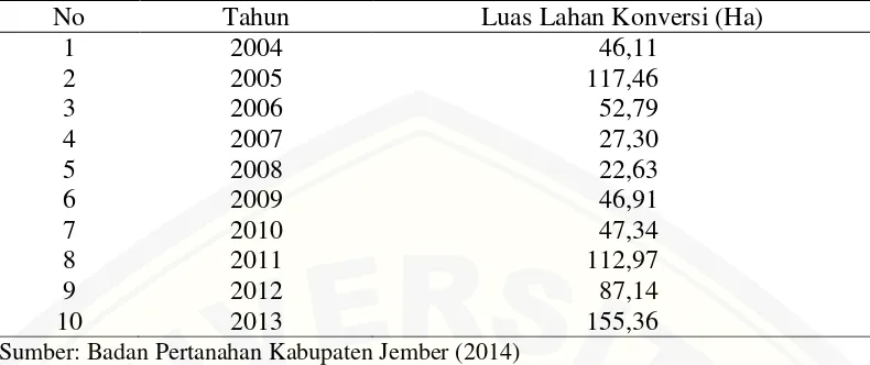 Tabel 1.4 Luasan Konversi Lahan Sawah di Kabupaten Jember Tahun 2004-2013 