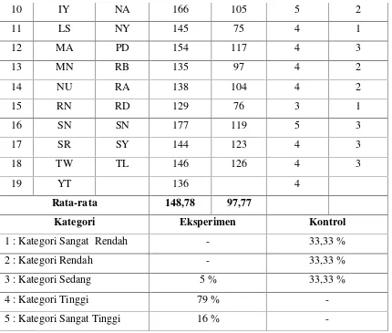 Tabel 5 Hasil Analisis Uji Mann Whitney Posttest Kelompok Kontrol