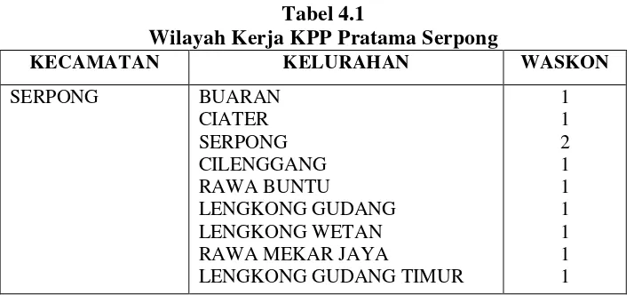 Tabel 4.1 Wilayah Kerja KPP Pratama Serpong 