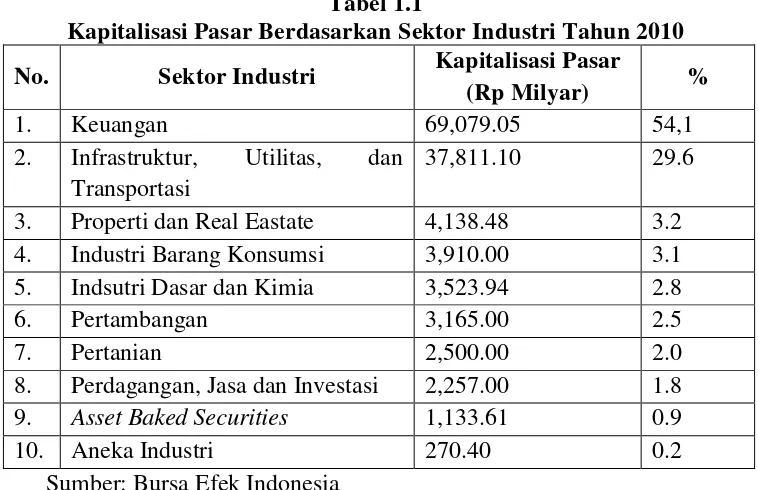 Tabel 1.1 Kapitalisasi Pasar Berdasarkan Sektor Industri Tahun 2010 