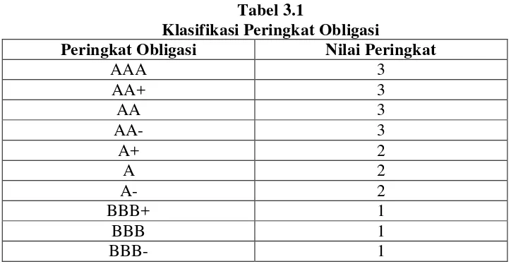 Tabel 3.1 Klasifikasi Peringkat Obligasi 