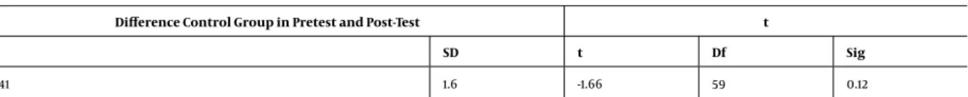 Table 4. Comparison of Pretest and Posttest Scores of the Control Group