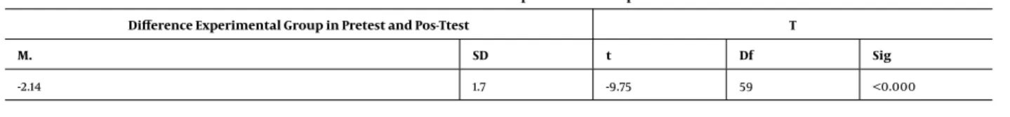 Table 2. Comparison of Pretest and Posttest Scores of the Experimental Group