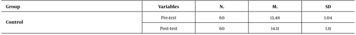 Table 3. Descriptive Statistics Comparing Pretest and Posttest Control Group Average