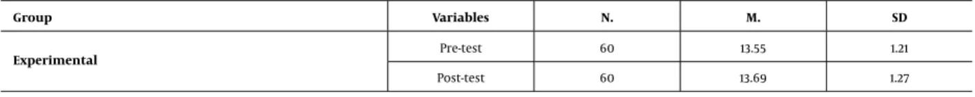Table 1. Descriptive Statistics Comparing the Average of the Experimental Group in Pretest and Posttest