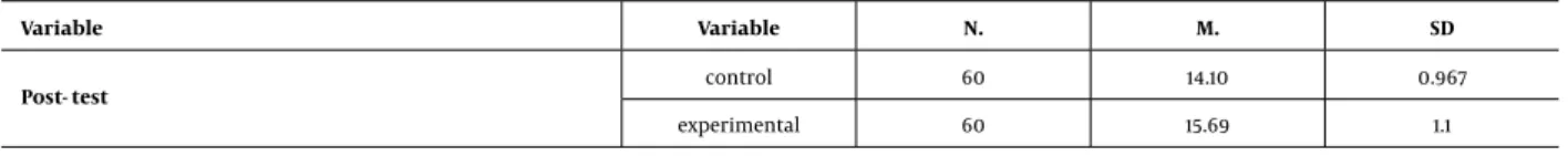 Table 5. Descriptive Statistics Comparing Experimental and Control Group Average in the Posttest
