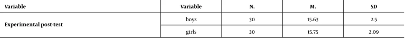 Table 7. Descriptive Statistics Comparing the Average of the Experimental Group of Boys and Girls in Post-Test