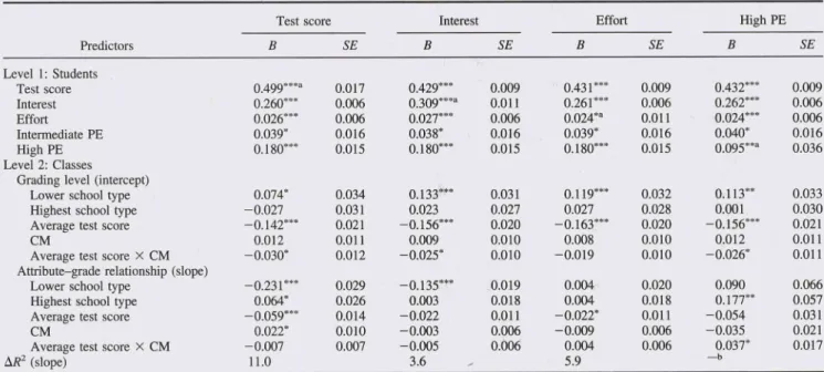 Figure 1. Predicted effect of average test performance of the class and teachers