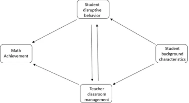 Fig. 1. Conceptual model descripting associations among critical elements of  effective classroom management