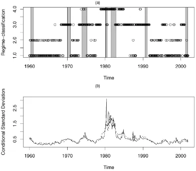 Figure 4. Simple GTS Model Results. (a) A time series plot of the regime classiﬁcation of the observation at time t (i.e., It1-month Treasury Bill rates