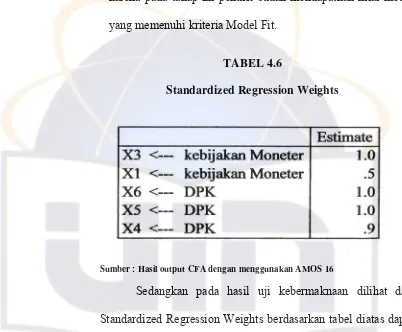 TABEL 4.6 Standardized Regression Weights 